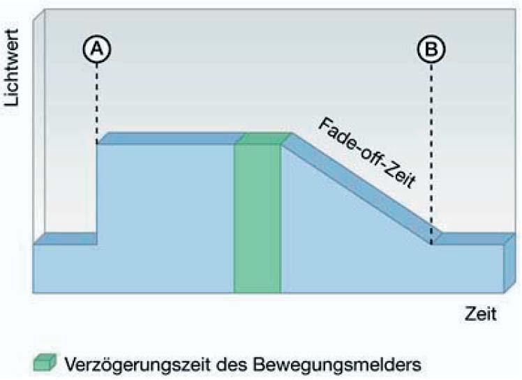 corridorfunction Mit konventionellen Bewegungsmeldern komfortabel Energie sparen.