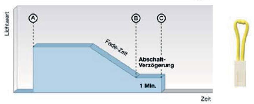 corridorfunction Mit individuellen Profilen Aktivieren der corridorfunction Profile 2 und 3 mit Steckern Durch einfaches Einstecken des corridorfunction "Stecker Gelb" in das SMART-Interface im EVG