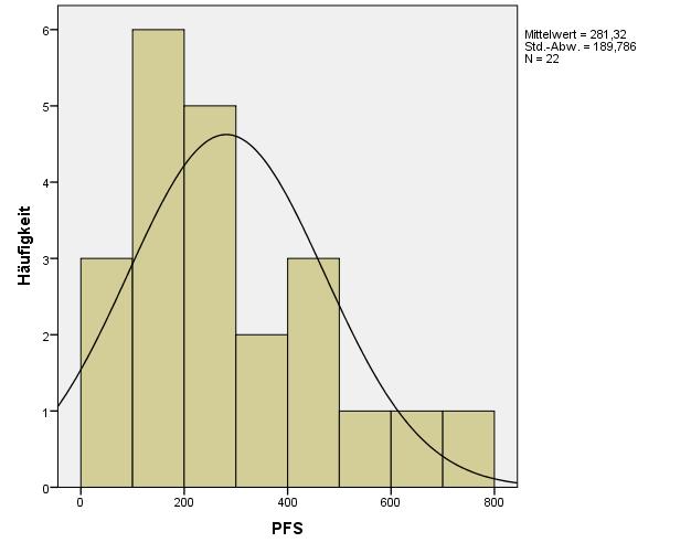 Abbildung 8: Durchschnittliche progressionsfreie Überlebenszeit (PFS) der Patienten mit
