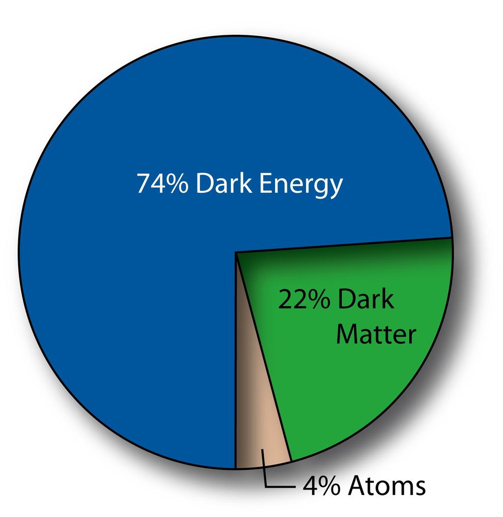 Offene Fragen - 2 Die Expansion des Universums beschleunigt sich Bekannt durch Beobachtungen von Supernovae Erklärung möglich durch dunkle Energie Sehr wenig über dunkle Energie bekannt Nur 4% des