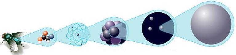 Teilchen - Größenordnungen 10-2m Molekül Atom 10-9m 10-10m Atomkern 10-14m