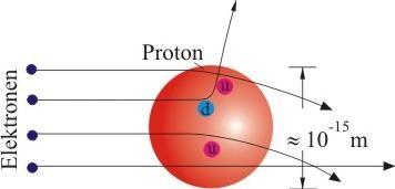 Teilchen Quarks Vorausgesagt durch Gell-Mann 1964 (Nobelpreis 1969) Experimentelle Bestätigung 1969 analog zu Rutherford Protonen und Neutronen bestehen aus up- und