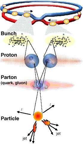 Zum Wirkungsquerschnitt σ pp inelastischer pp-kollisionen: Parton-Modell für Protonstruktur Quarks & Gluonen prozess-unabhängige Partonverteilungen experimentell bestimmt Harte Wechselwirkung der