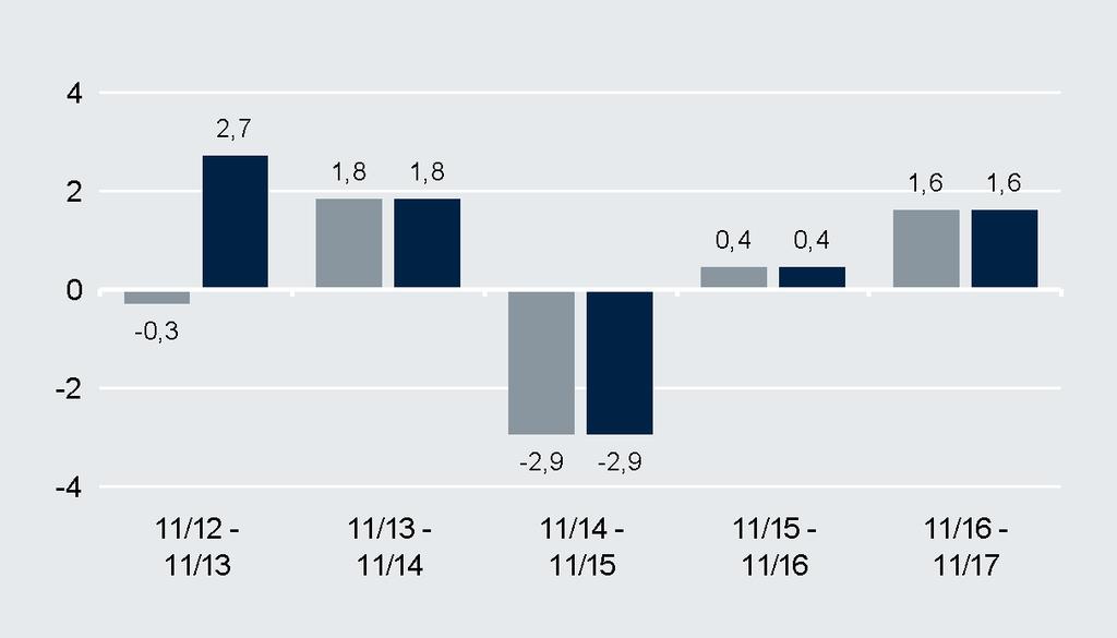 Wertentwicklung Wertentwicklung (in EUR) (in %) Kommentar des Fondsmanagements Starke Konjunkturdaten in Deutschland mit einem Ifo auf Allzeithoch, robuste Konjunkturdaten in den USA, Fortschritte in