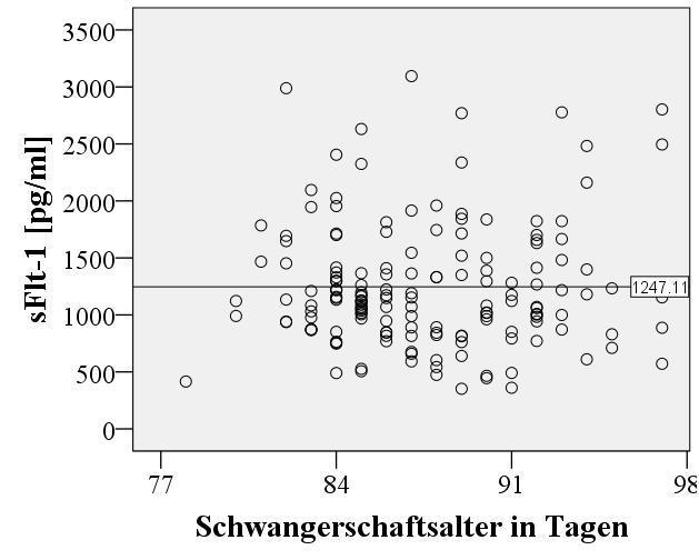 Tabelle 2: Übersicht über quantitativ bestimmte Laborparameter während des ETS [n] Mittelwert ± SD Range Median free ß-HCG MoM 158 1,2367 ± 0,9021 0,1637-5,2318 0,9818 PAPP-A MoM 158 1,2453 ± 0,7144