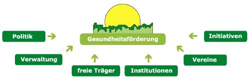 Kriterien für die Teilnahme (Selbstverpflichtung mit Mindeststandards) Das 9-Punkte-Programm (verabschiedet 1993 in Greifswald; Mindeststandards 1999 in Frankfurt am Main beschlossen) Städte, Kreise