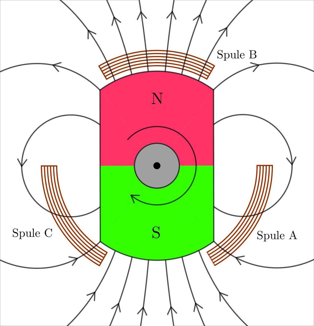 Mit dem Faraday schen Gesetz lässt sich gut erklären, wie ein solcher Generator resp. Dynamo funktioniert. Abb. 13.8 zeigt links eine perspektivische Ansicht.