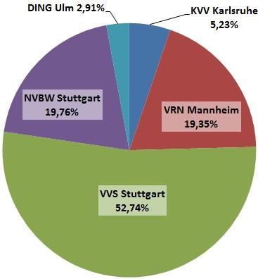 Fahrtauskünfte im Jahr 2017 (alle EFA-Server im Land) NVBW 366.388.850 (19,8 %) VVS 977.758.