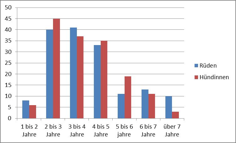 Wenn man sich die Verteilung auf die verschiedenen Altersklassen ansieht werden die Unterschiede noch deutlicher: fast 20% der Rüden, die in der KyDD zur Zucht eingesetzt wurden waren zum Zeitpunkt