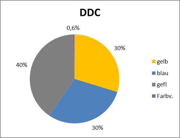 Die meisten Welpen im DDC (40%) sind im Farbschlag gefleckt gefallen, der blaue und gelb/gestromte Farbschlag halten sich mit je 30% die Waage, es fand eine Farbverpaarung mit einem schwarzen Rüden