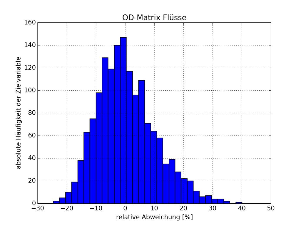 Verteilung der OD-Matrix-Flüsse Quellgrafik : h_flowod_drel.