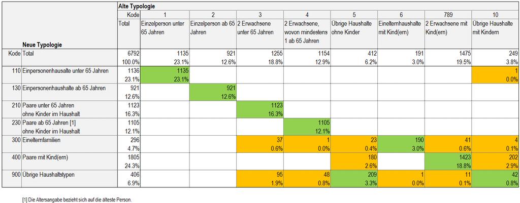 Unterschiede zur alten Haushaltstypologie der Erhebung SILC Haushaltstyp Haushalte ohne Kinder Einzelperson unter 65 Jahren Einzelperson ab 65 Jahren 2 Erwachsene unter 65 Jahren 2 Erwachsene, wovon