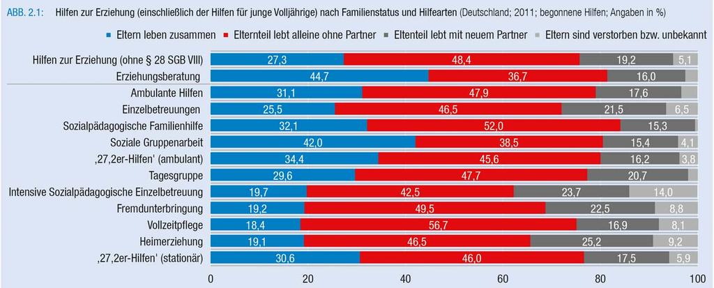 Hilfen zur Erziehung (einschließlich der Hilfen für junge Volljährige) nach Familienstatus und Hilfearten (Deutschland; 2011; begonnene Hilfen; Angaben in %) Während Erziehungsberatung am stärksten