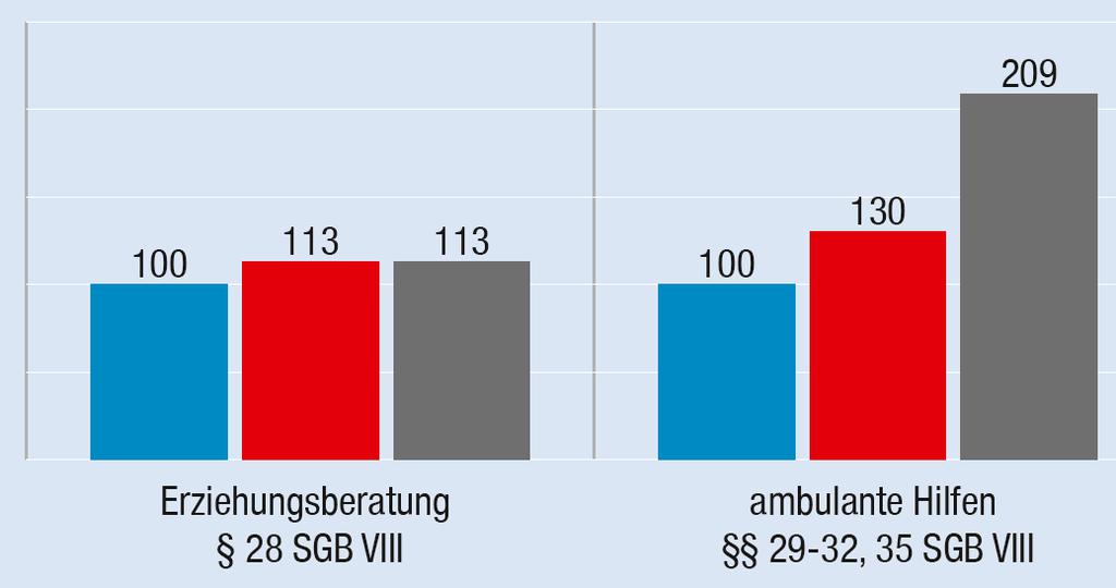 (Deutschland 2000-2011; Index 2000 = 100)