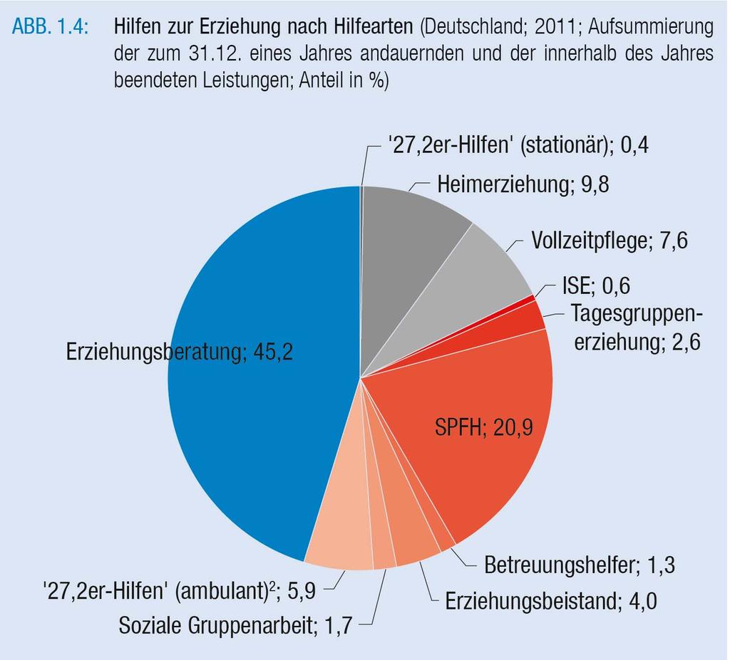 Hilfen zur Erziehung nach Hilfearten (Deutschland; 2011; Aufsummierung der zum 31.12.