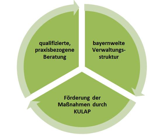 positive Elemente Bayern in der Vorreiterrolle qualifizierte, praxisbezogene Beratung