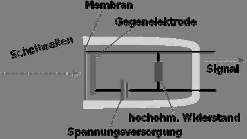 Kondensatormikrof on eine Spannungsquelle ist