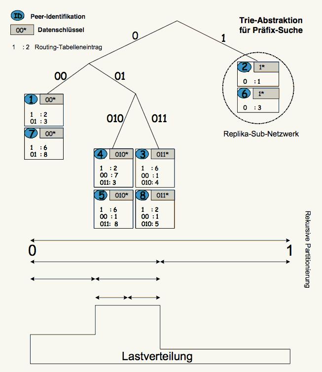 P-Grid Grundprinzipien Unterteilung des Schlüsselraums rekursiv in Partitionen mit annähernd gleicher Anzahl der Schlüssel (Datenverweise) annähernd gleicher Anzahl von Peers Rekursives Unterteilen