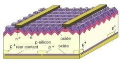 (HIT) solar cells back contact solar cells