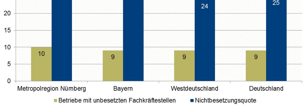 Betriebe mit unbesetzten Fachkräftestellen und Nichtbesetzungsquote im 1.