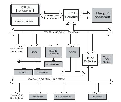 System-Architektur der Hardware Architektur eines PC Systems mit mehreren Bu