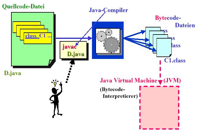 Programmiervorgang für Java R.