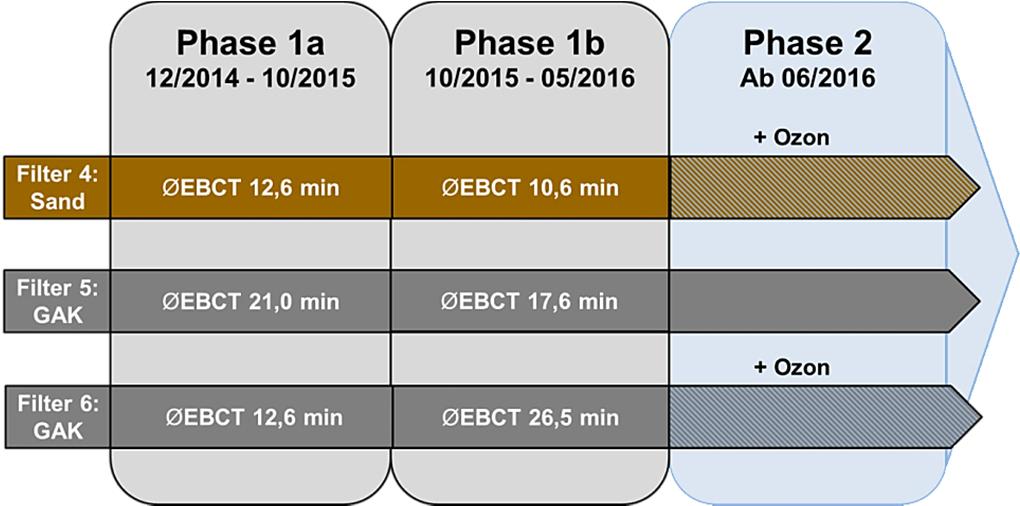 Es können drei Betriebsphasen unterschieden werden (Abbildung 1): Phase 1a: Von Dezember 2014 bis im Oktober 2015 wurde ein Sandfilter (Filter 4) sowie einer der beiden GAK-Filter (Filter 6) bei