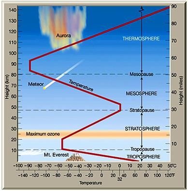 Troposphäre ist der untere Schicht der Atmosphäre und für uns am wichtigsten; hier findet das Wetter statt; sie erstreckt sich von Meeresniveau bis etwa 12-13 km.