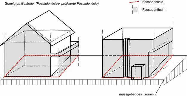 3.4 Vorspringende Gebäudeteile Vorspringende Gebäudeteile ragen höchstens bis zum zulässigen Mass (für die Tiefe) über die Fassadenflucht hinaus und dürfen mit Ausnahme der Dachvorsprünge das