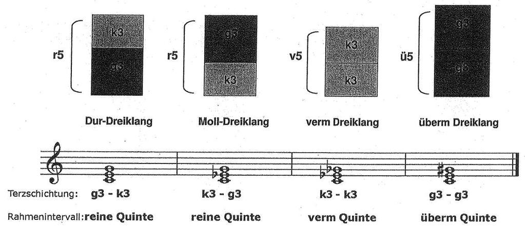 Chorleiterkurs CH-1 Musikschule Zug Musiktheorie/Gehörbildung 45 Dreiklänge Harmonielehre Akkord: Von einem Akkord spricht man, wenn mindestens drei Töne zusammen erklingen.