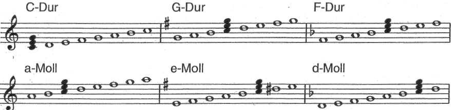 Chorleiterkurs CH-1 Musikschule Zug Musiktheorie/Gehörbildung 59 Leitereigene Dreiklänge Notiert man über jede Stufe einer Tonleiter einen Dreiklänge erhält man die leitereigenen Dreiklänge.