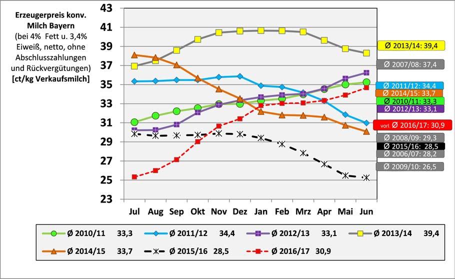 16 Milchreport Bayern 2016 2 Wirtschaftlichkeit der Milchviehhaltung in Bayern im Wirtschaftsjahr 2015/16 und Ausblick auf 2016/17 2.