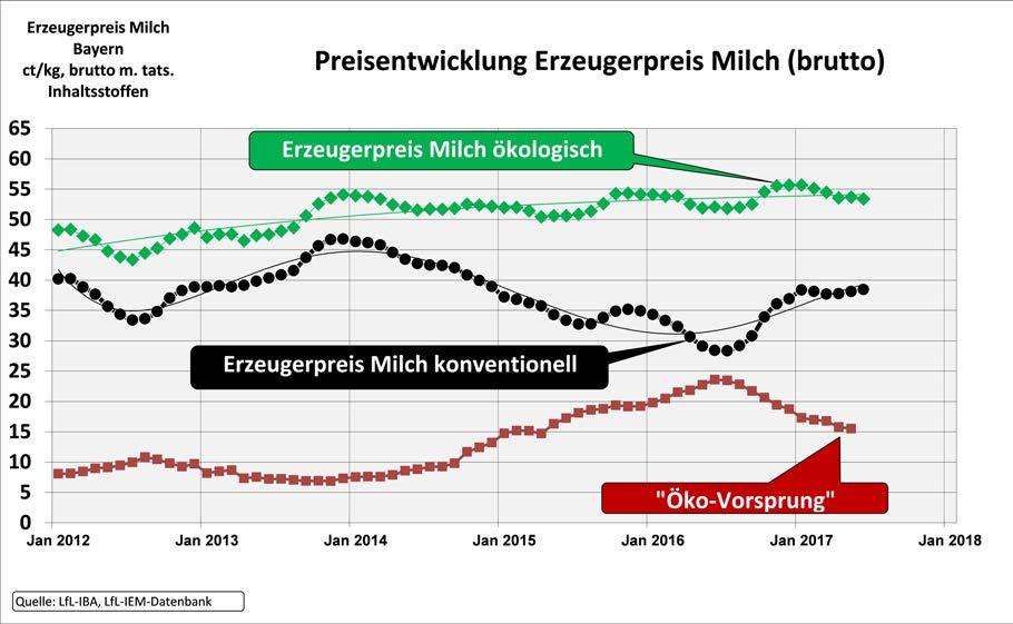 Milchreport Bayern 2016 17 Auf der Kostenseite brachten die wiederum leichter werdenden Futtermittelpreise Entspannung mit sich, auch die Mineraldüngerpreise verbilligten sich (Tab. 3). Tab.