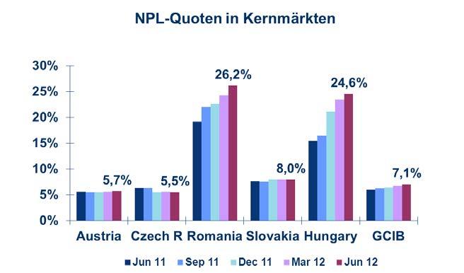 Kreditqualität Segmentanalyse: HU und RO bleiben schwierig Österreich, Tschechien & Slowakei: Fortsetzung des positiven Trends Österreich: Risikokosten blieben auf niedrigem Niveau, NPL-Deckungsquote