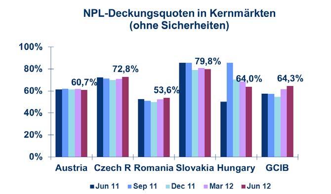 Rumänien & Kroatien: nach wie vor schwierig Ungarn: Jüngste Ausfälle vor allem im Retail- und Immobiliengeschäft; Bestand aufgrund geringer Nachfrage und strengerer Kreditbedingungen rückläufig