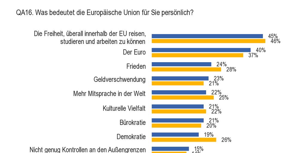 2.3 Was die Europäische Union den Menschen bedeutet - Die gegenwärtige Lage beeinflusst den Eindruck, den die Europäer von der EU haben - Die Wirtschafts- und Finanzkrise wirkt sich scheinbar auch