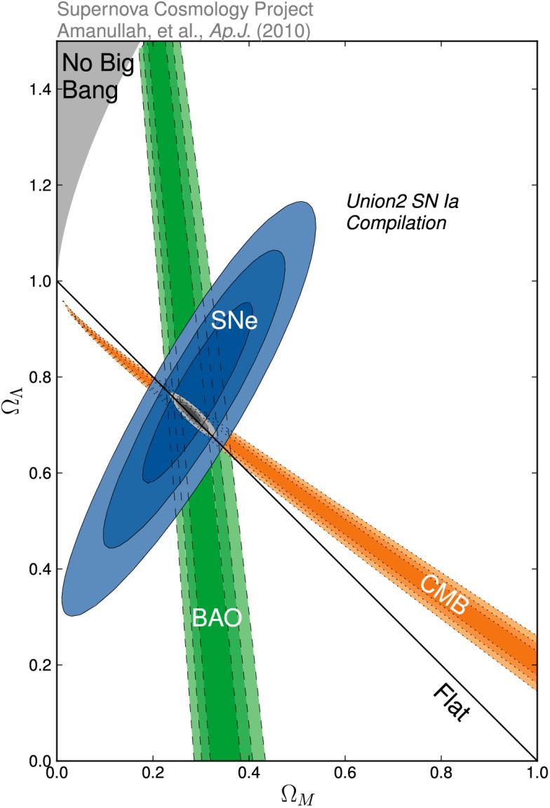 Kosmische Konkordanz Kosmische Hintergrundstrahlung Type 1a Supernovae Verteilung