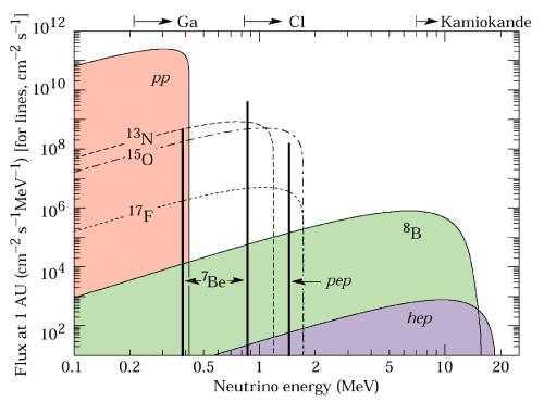 Neutrinospekten aus Sonne Nachweis