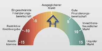 D E u T S c H L A N D ESTATE 04/2012 Finanzierung Ausgeglichene Situation am Kreditmarkt Schwerpunkt, ist die Akquise neuer Kundenverbindungen (15,7 %).