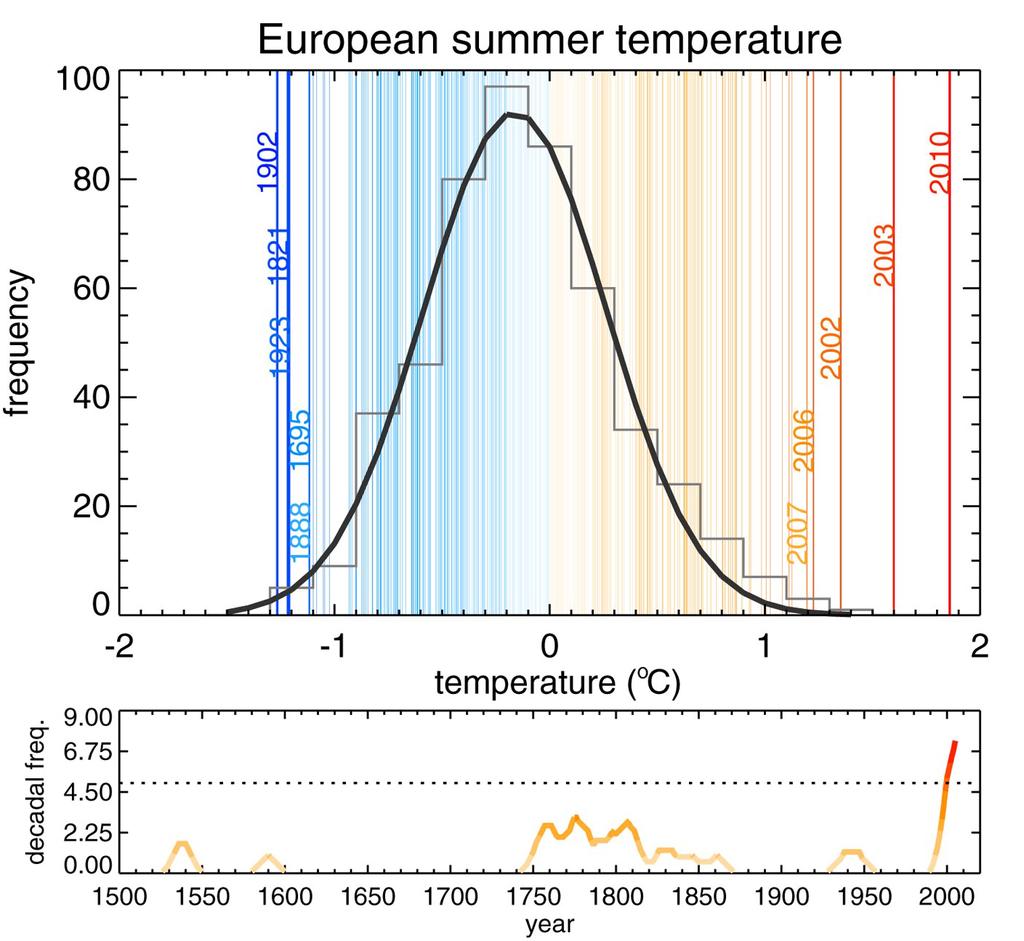 Europäische Sommer immer heißer Die vier heißesten Sommer in