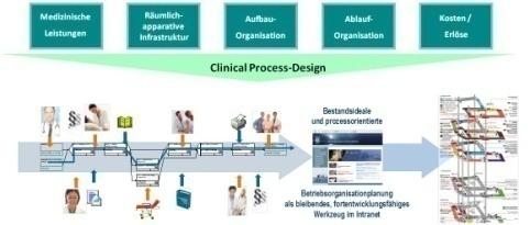 Clinical Process Design im Planungsprozess