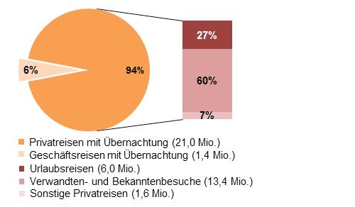 2016 in Sachsen-Anhalt wurde in einer Privatwohnung verbracht. Hinter Brandenburg und Thüringen ist dies der dritthöchste Wert aller Bundesländer, der Bundesschnitt liegt bei 40%.