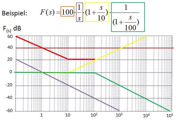 Zwischen s=0 und s=00 ändert sich die Verstärkung somit nicht, wie in der folgenden Darstellung an der roten Linie zu