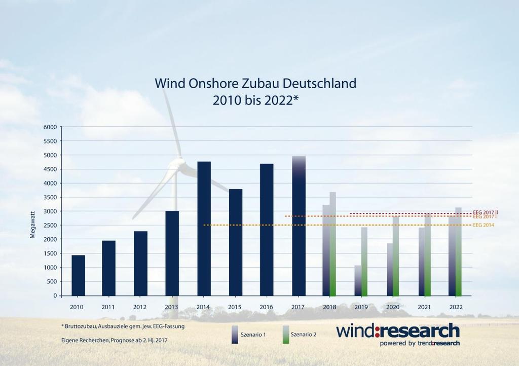 3. Ausbau: Windenergie in Europa und Deutschland Prognose Prognose des Wind Onshore Zubaus in Deutschland 2010-2022 zeigt einen politisch induzierten -