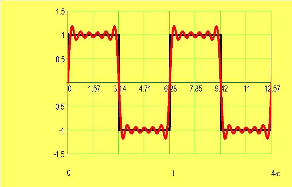 Fouriersynthese der Rechtecspannung a U t a t b t 0 ( ) cos sin 2 1 1 a 0