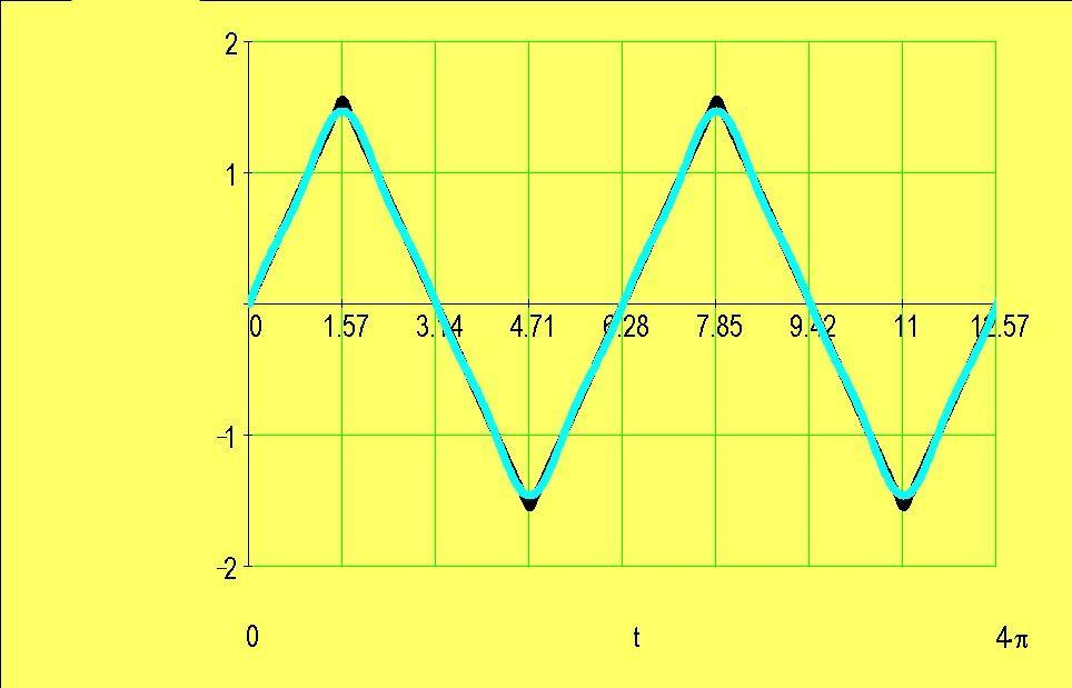 Fouriersynthese der Dreiecspannung a U t a t b t 0 ( ) cos sin