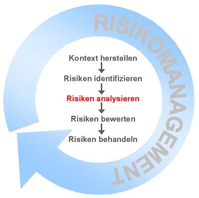 Katastrophenmanagement Risikoanalysen als Voraussetzung für behördliche Risikokommunikation Risikoanalysen.
