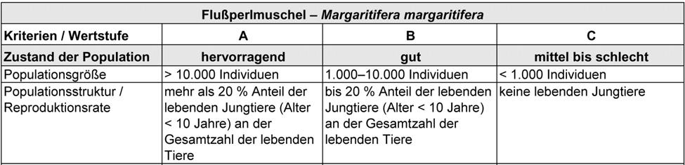 Tab. 3: Matrix zur Bewertung des