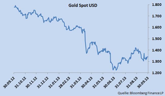 Rohstoffe Edelmetalle Gold Im September hat der Goldpreis um 4,1 Prozent oder USD 57,38 nach unten korrigiert. Die Investitionsnachfrage blieb dank Zentralbanken und ETFs stabil.