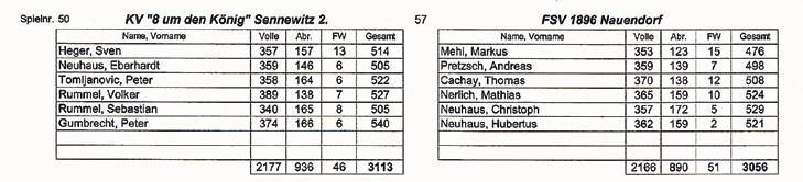 Seite - 40 - Amtsblatt der Stadt Wettin-Löbejün Nr. 2 22. Februar 2012 Jahrgang 2 FSV Nauendorf 1896 e. V.